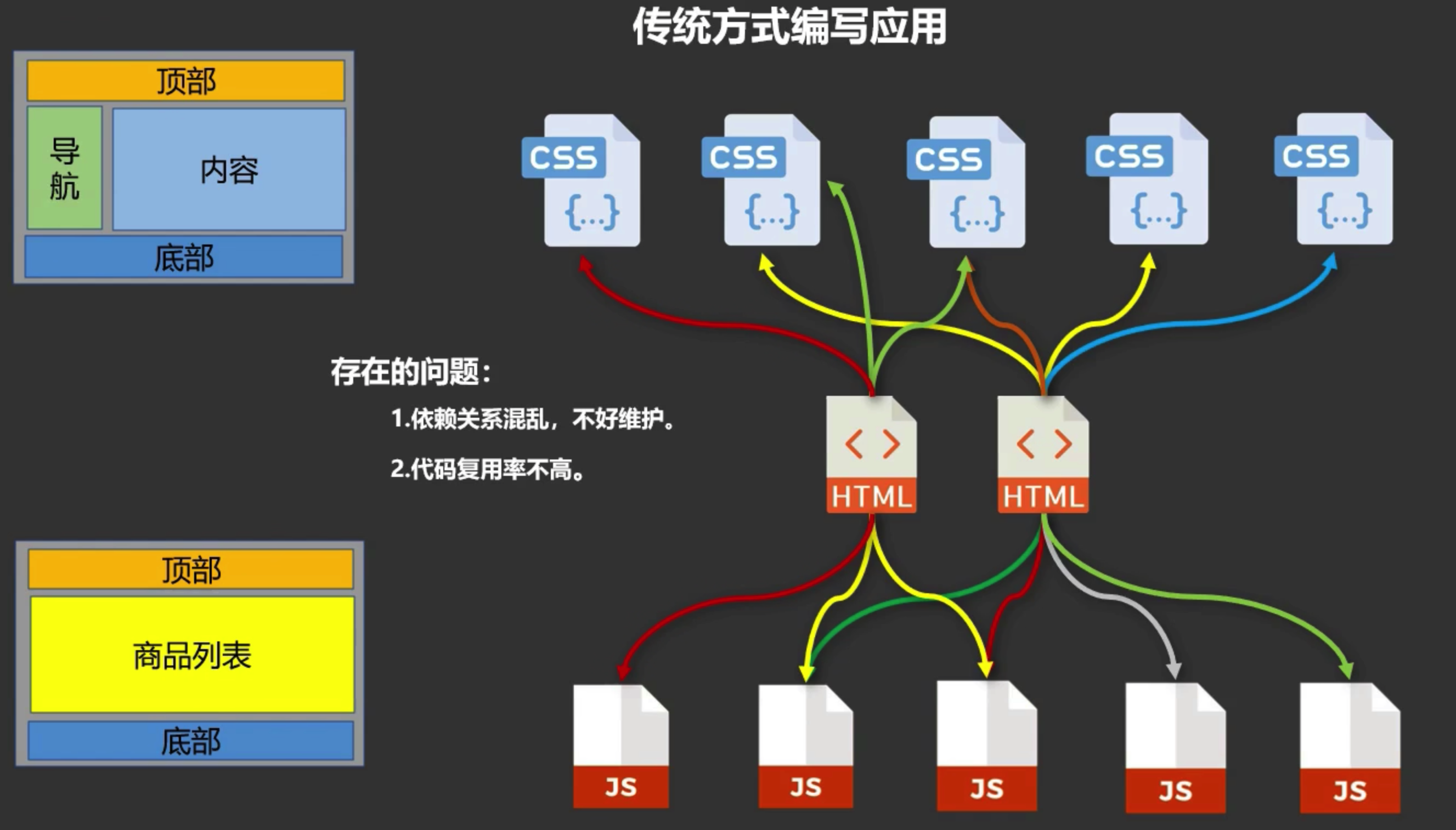 传统方式编写应用