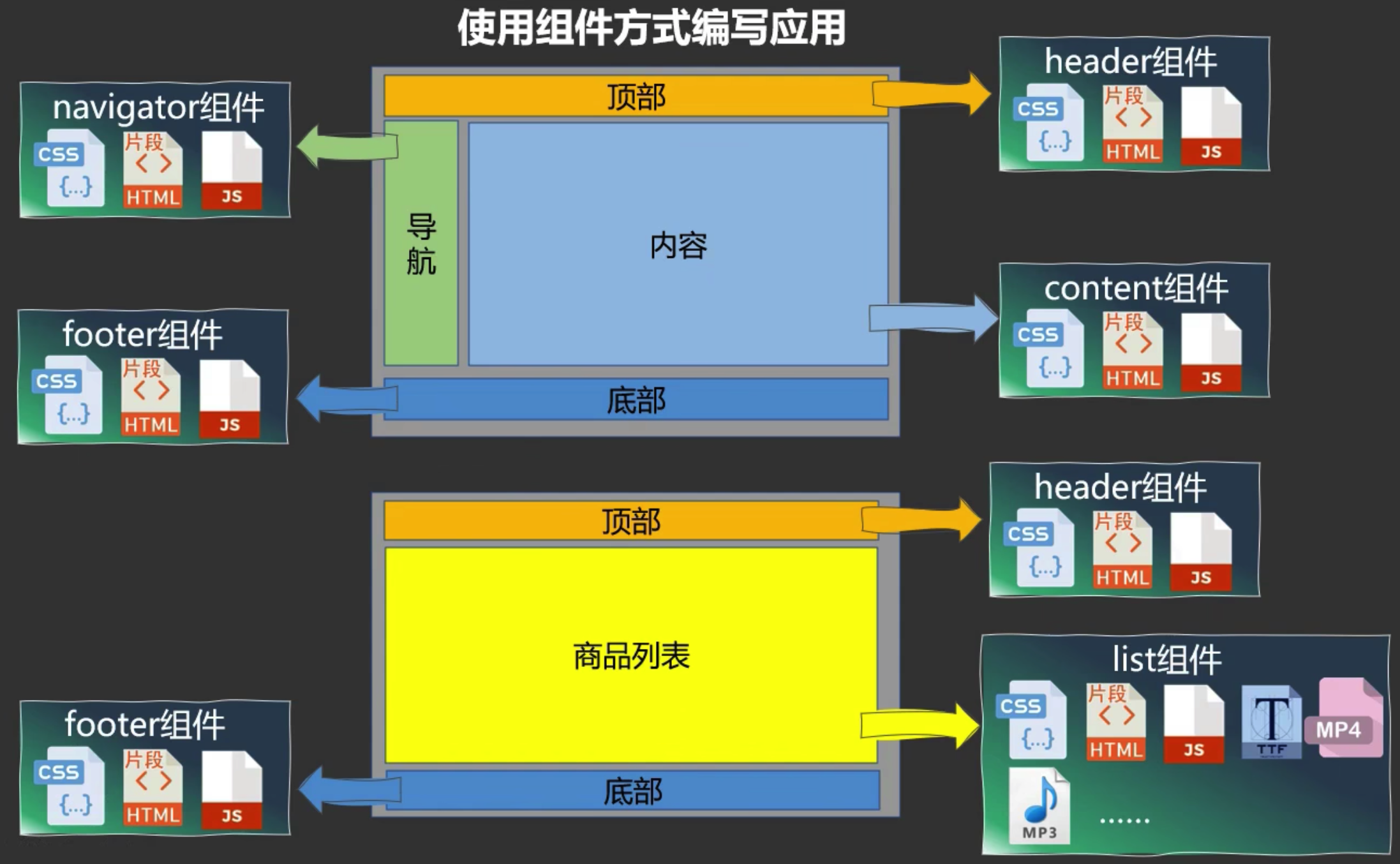 组件方式编写应用