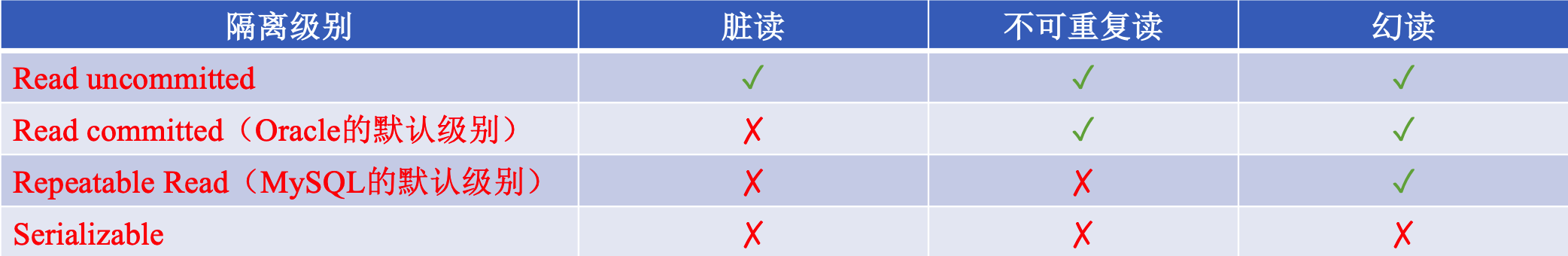 事务隔离级别